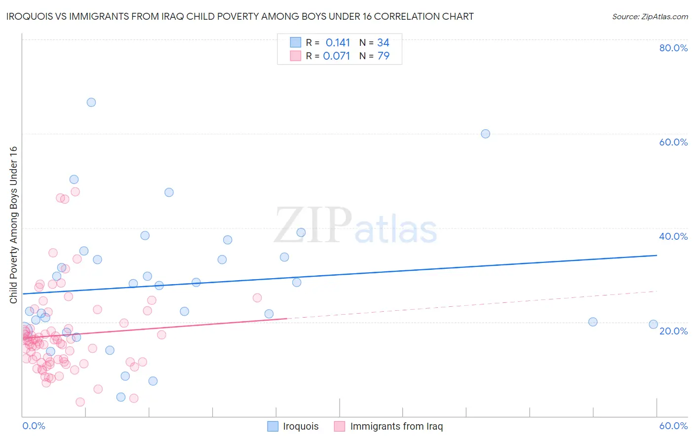 Iroquois vs Immigrants from Iraq Child Poverty Among Boys Under 16