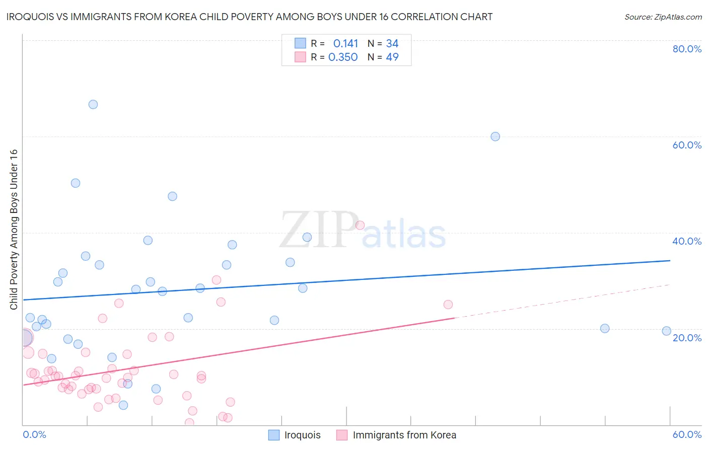 Iroquois vs Immigrants from Korea Child Poverty Among Boys Under 16