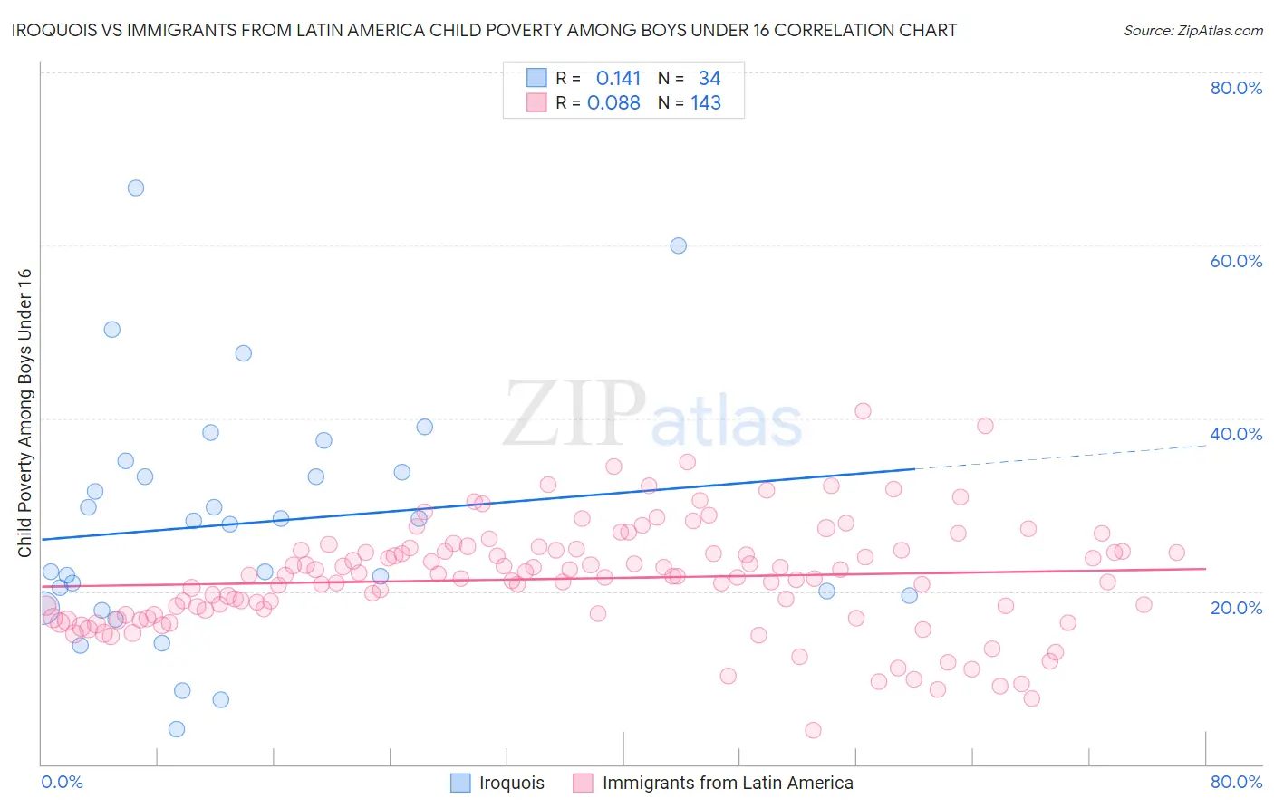 Iroquois vs Immigrants from Latin America Child Poverty Among Boys Under 16