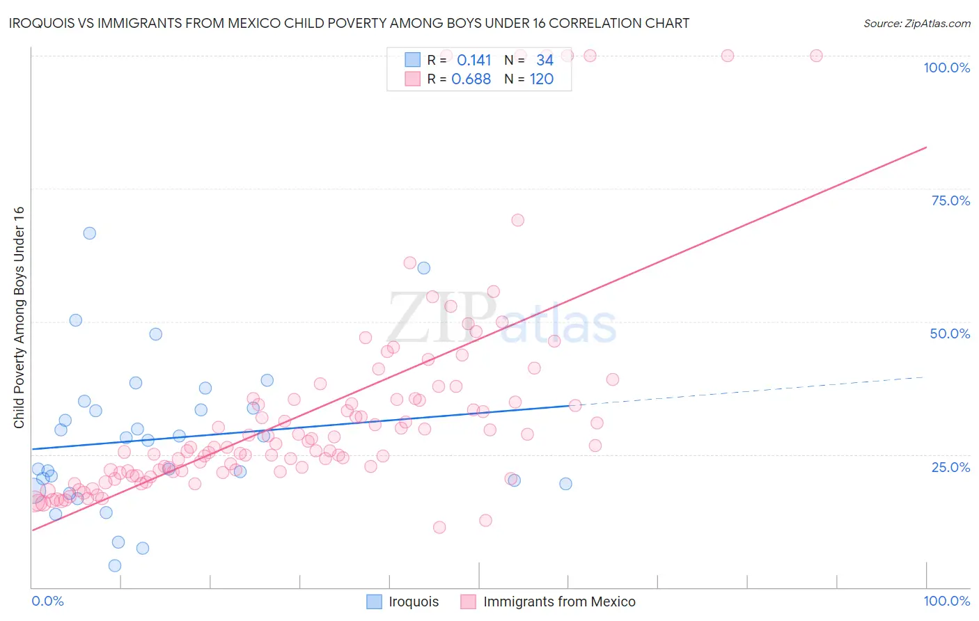 Iroquois vs Immigrants from Mexico Child Poverty Among Boys Under 16