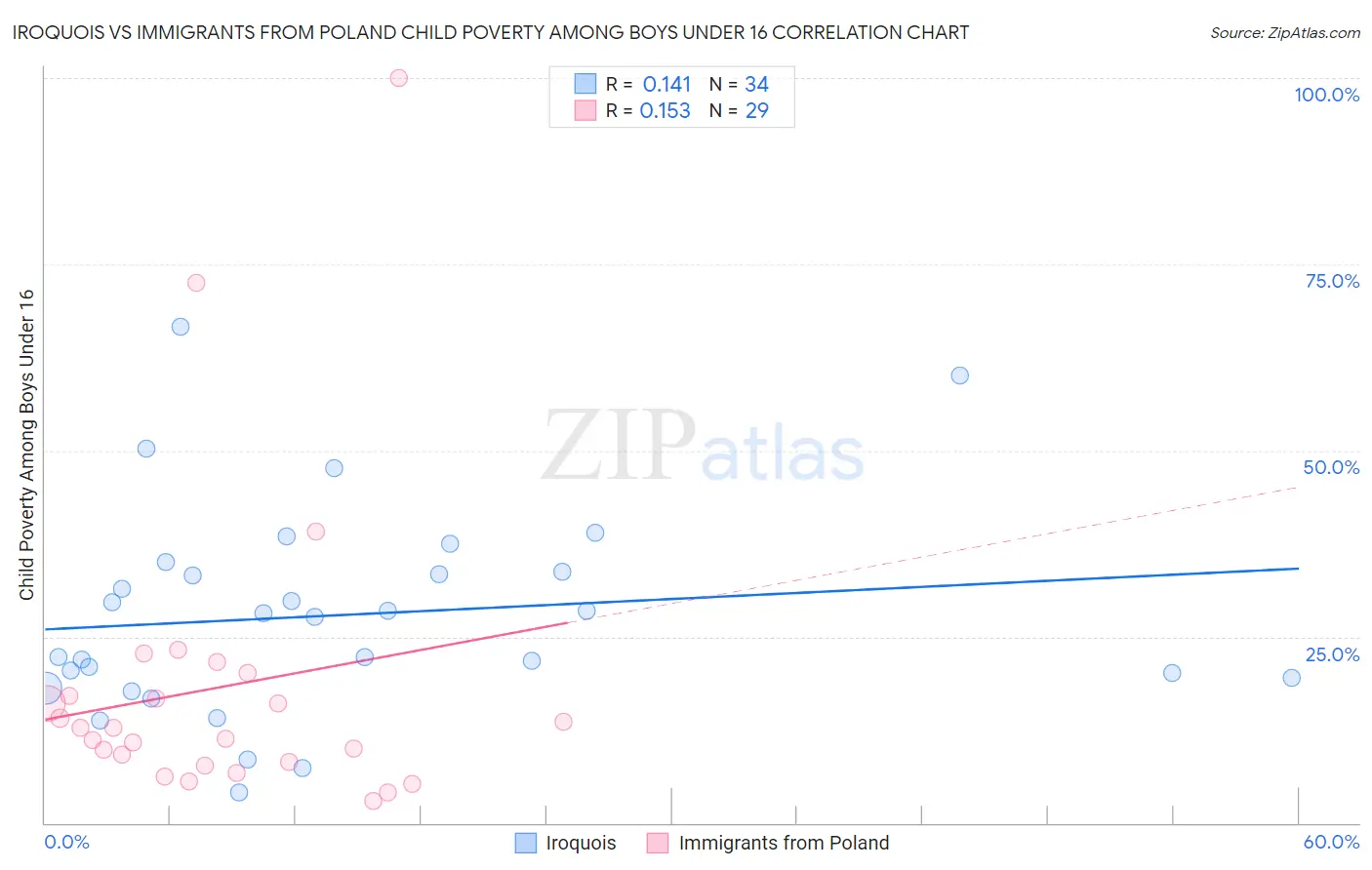 Iroquois vs Immigrants from Poland Child Poverty Among Boys Under 16