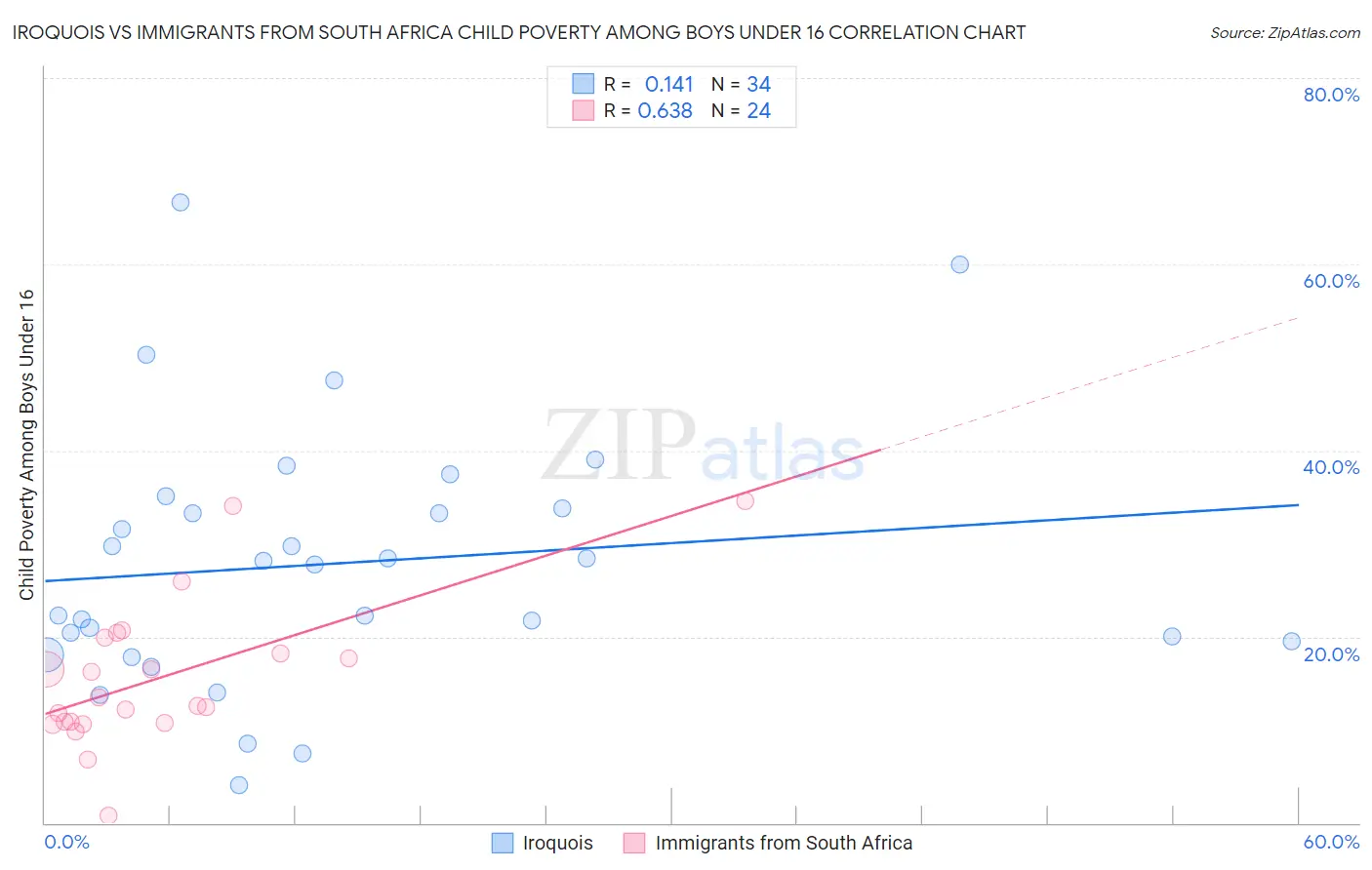 Iroquois vs Immigrants from South Africa Child Poverty Among Boys Under 16