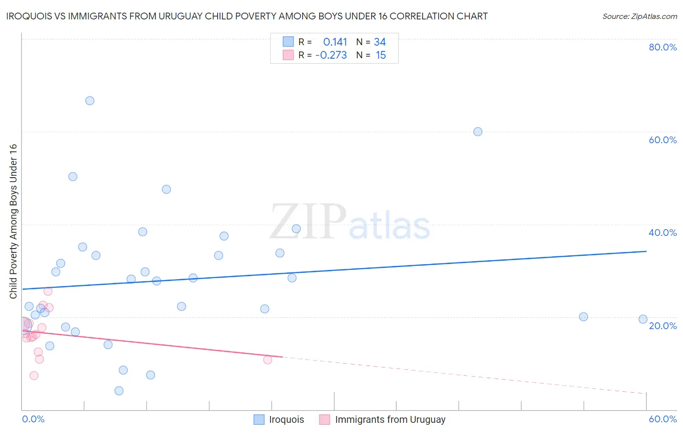 Iroquois vs Immigrants from Uruguay Child Poverty Among Boys Under 16