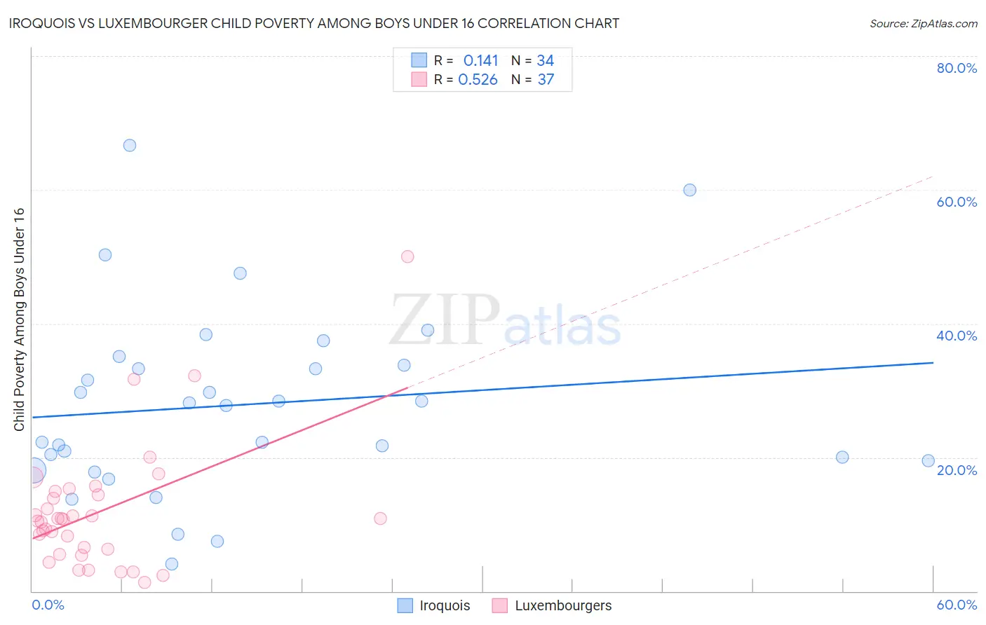 Iroquois vs Luxembourger Child Poverty Among Boys Under 16