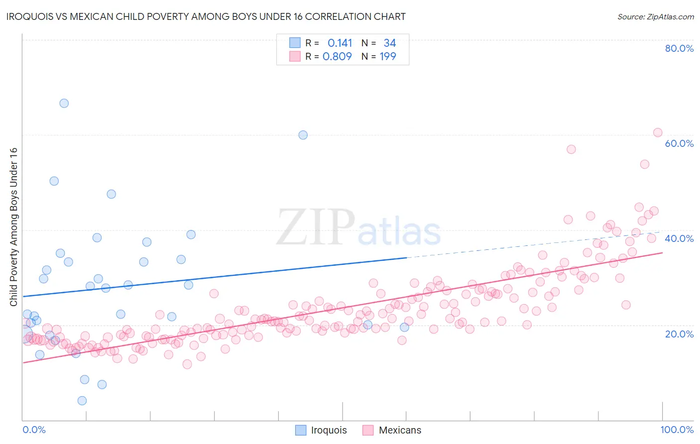 Iroquois vs Mexican Child Poverty Among Boys Under 16