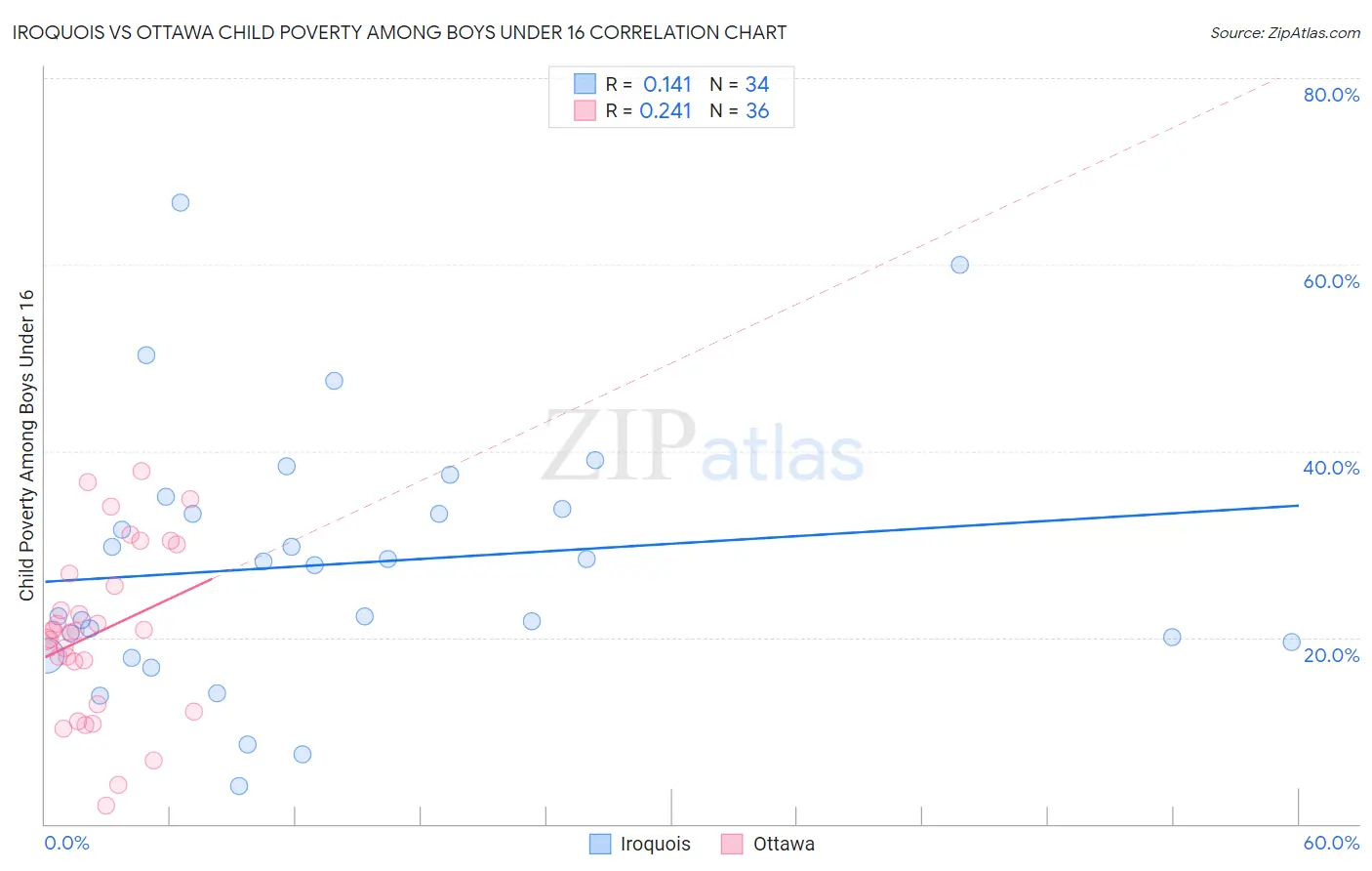 Iroquois vs Ottawa Child Poverty Among Boys Under 16