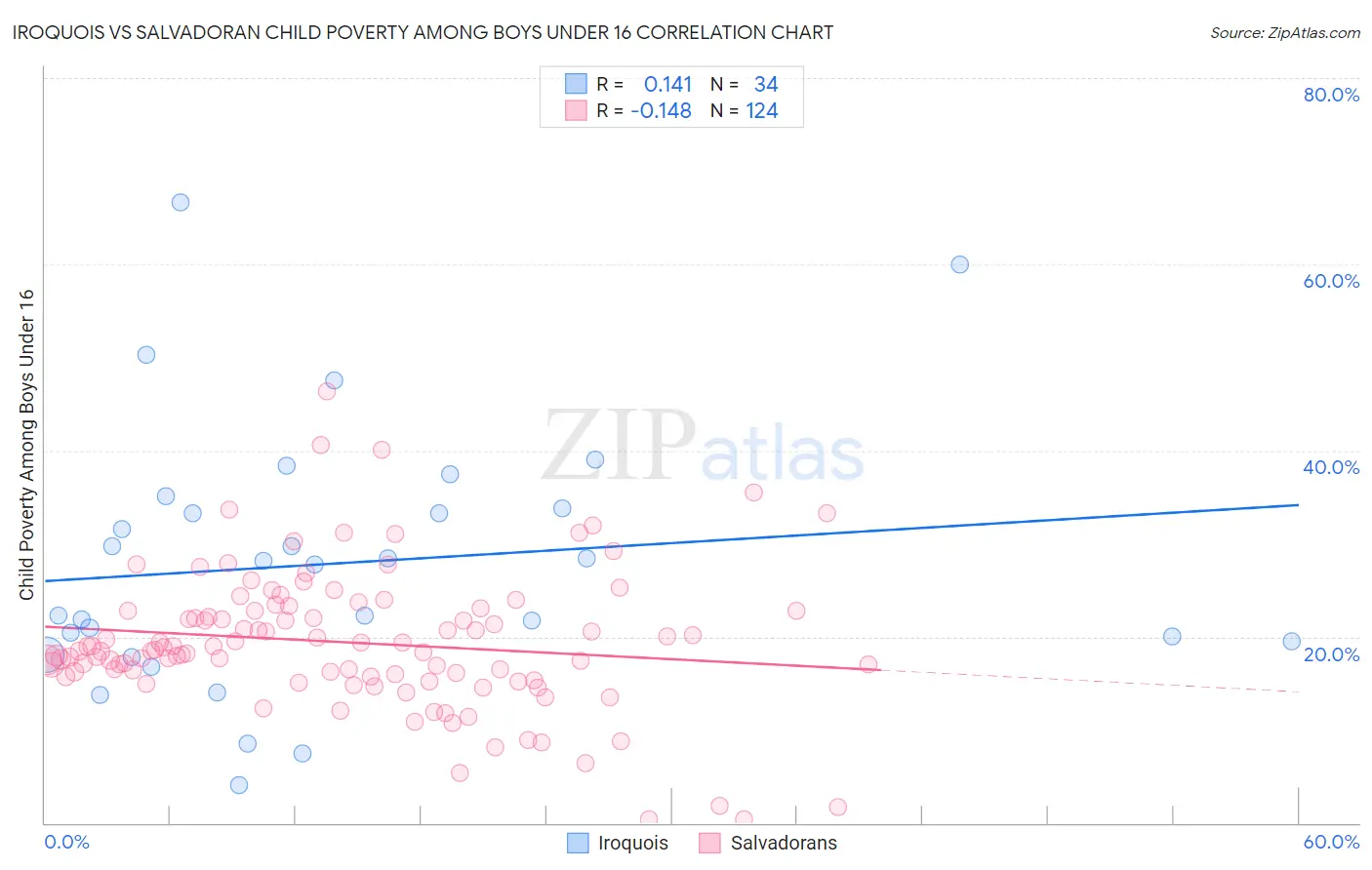 Iroquois vs Salvadoran Child Poverty Among Boys Under 16