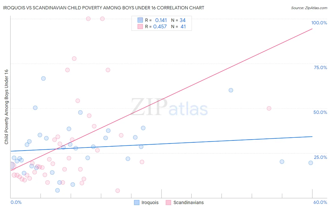 Iroquois vs Scandinavian Child Poverty Among Boys Under 16