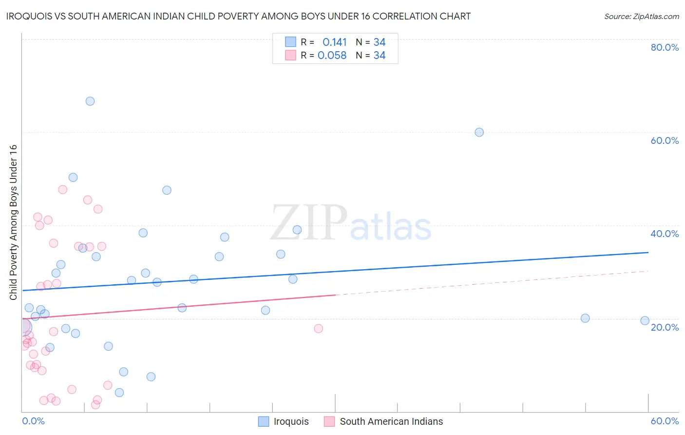 Iroquois vs South American Indian Child Poverty Among Boys Under 16