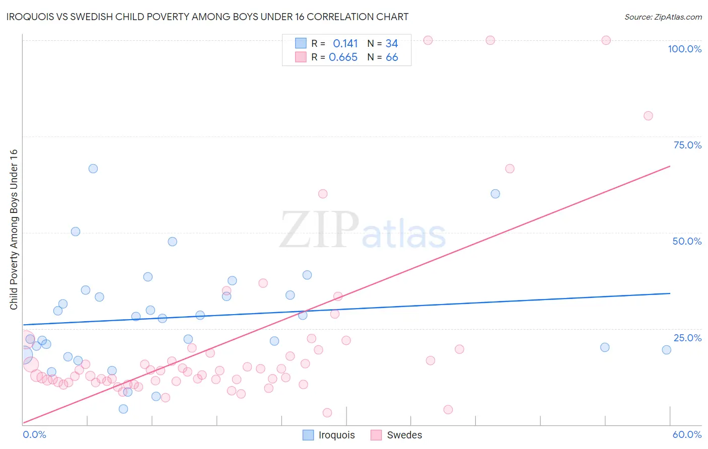 Iroquois vs Swedish Child Poverty Among Boys Under 16