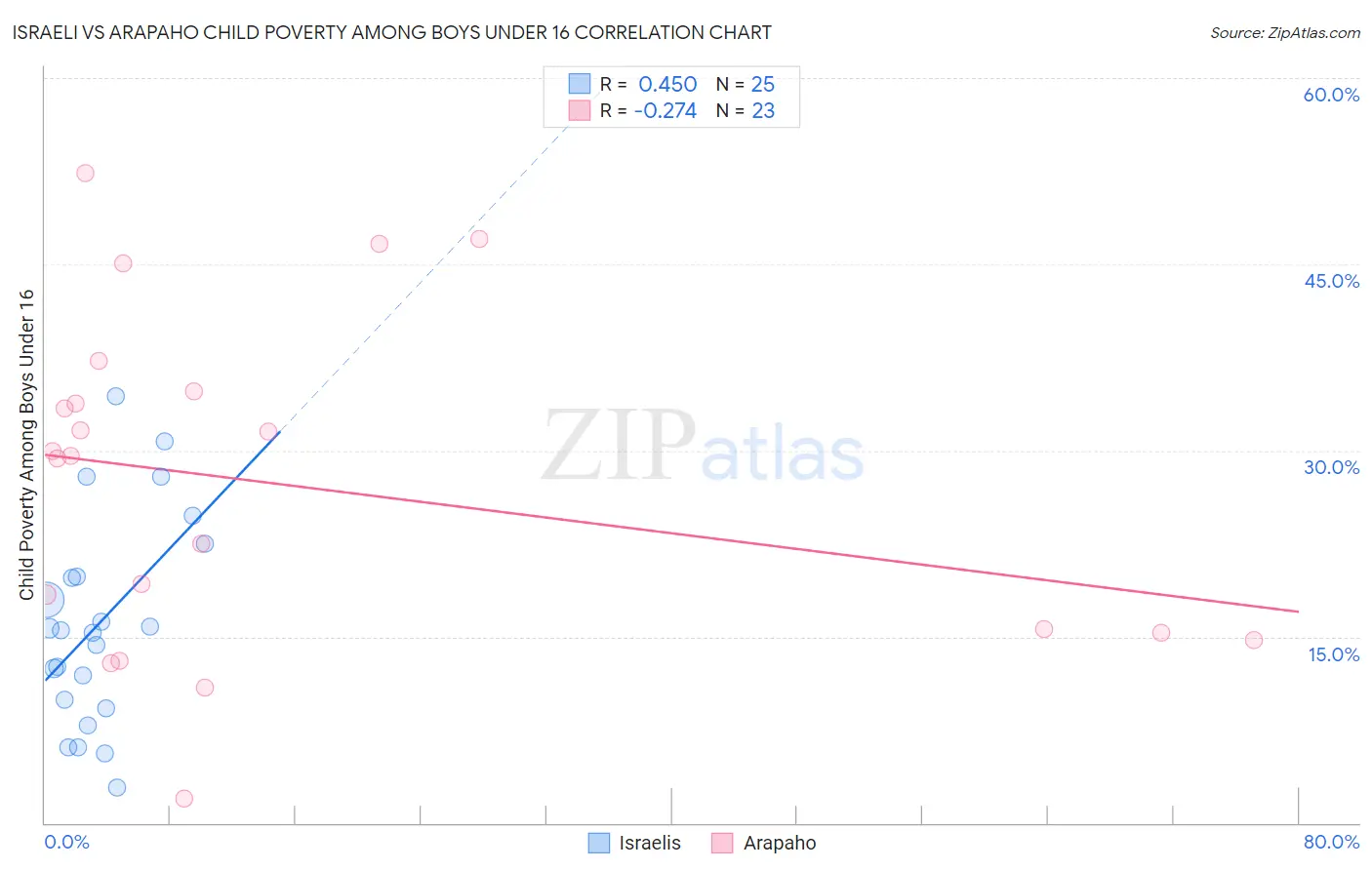 Israeli vs Arapaho Child Poverty Among Boys Under 16