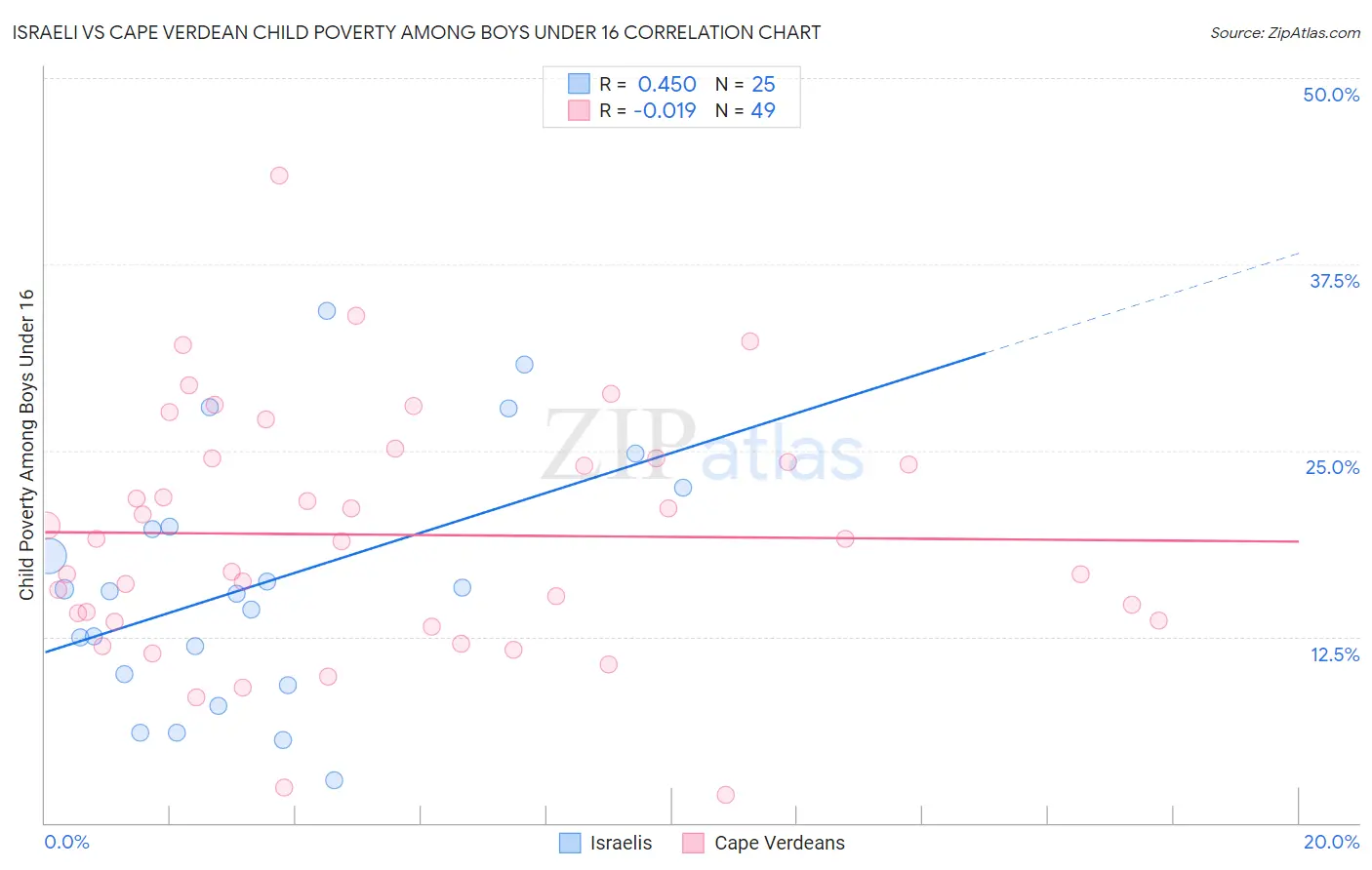 Israeli vs Cape Verdean Child Poverty Among Boys Under 16