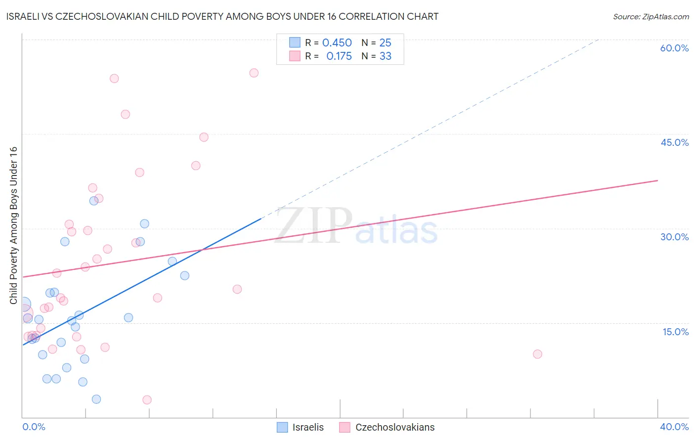 Israeli vs Czechoslovakian Child Poverty Among Boys Under 16