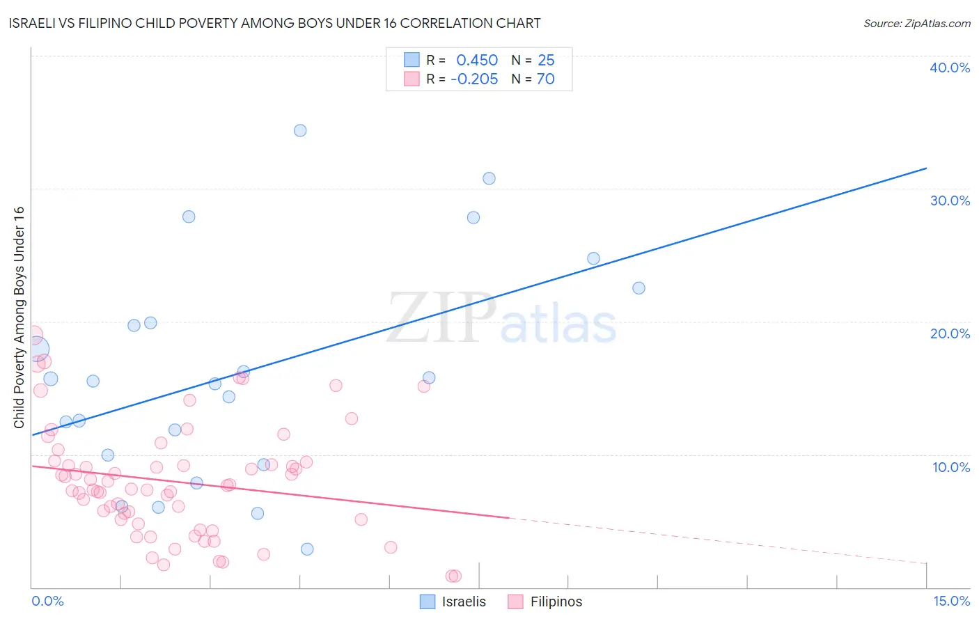 Israeli vs Filipino Child Poverty Among Boys Under 16