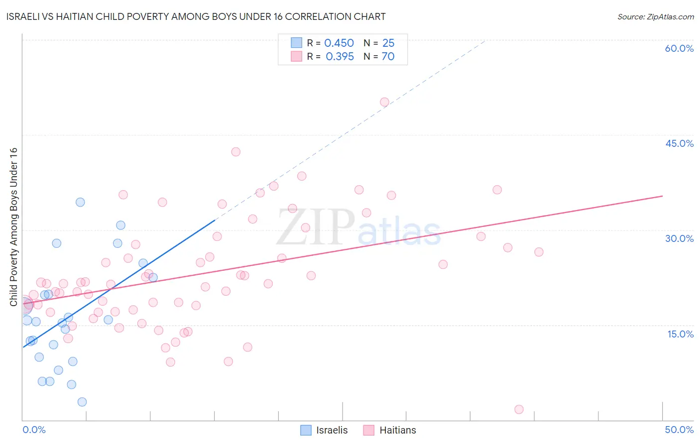 Israeli vs Haitian Child Poverty Among Boys Under 16