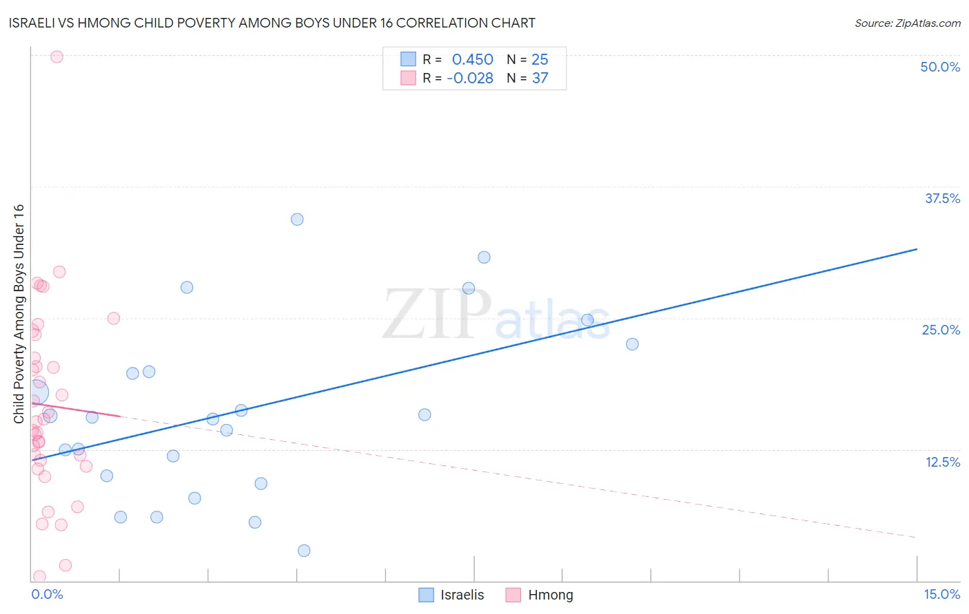 Israeli vs Hmong Child Poverty Among Boys Under 16