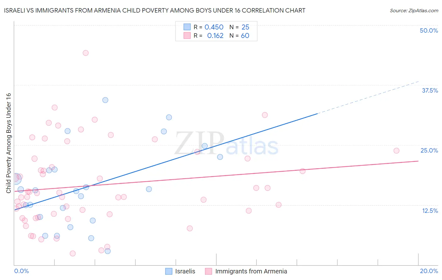 Israeli vs Immigrants from Armenia Child Poverty Among Boys Under 16