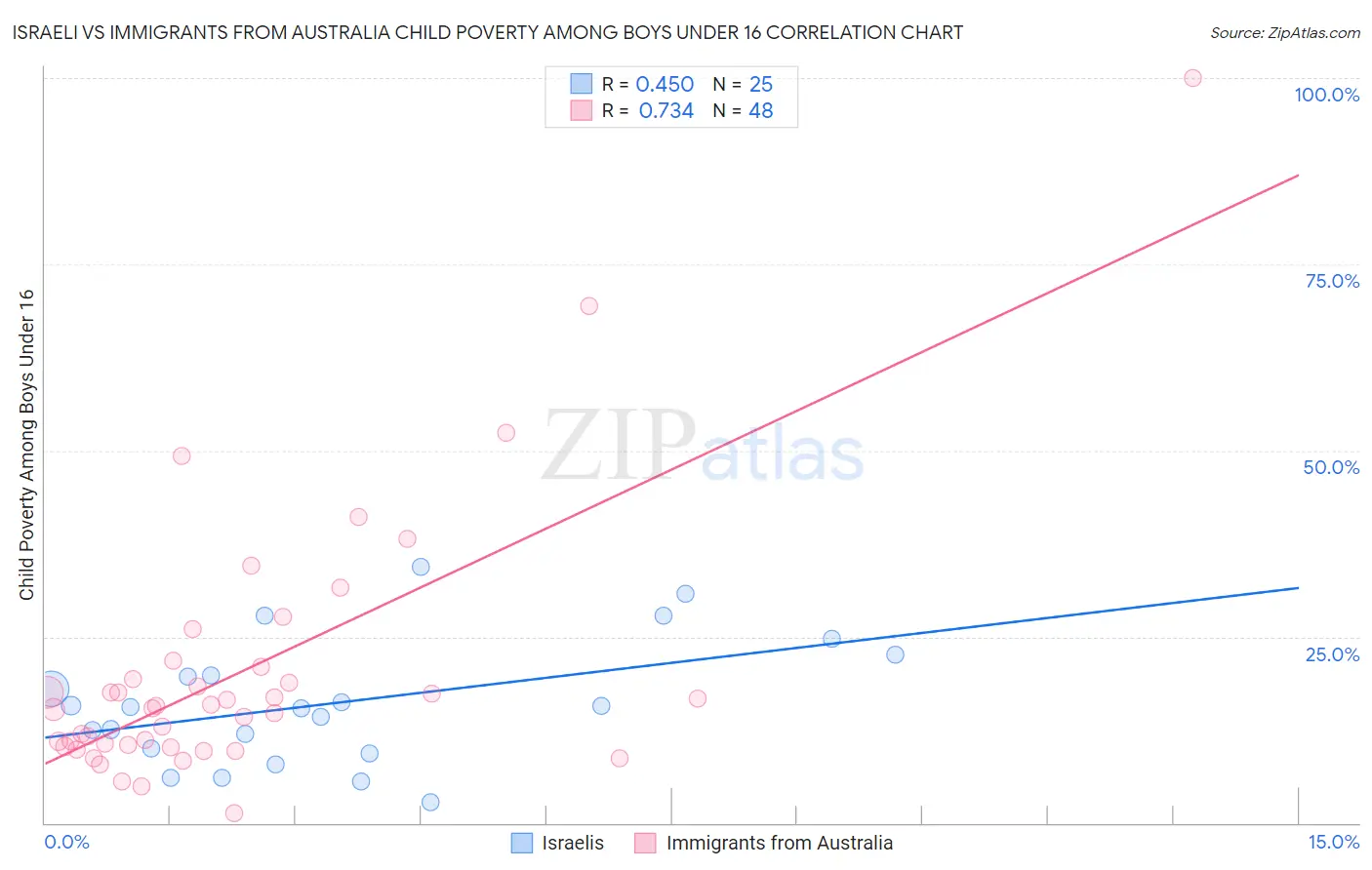 Israeli vs Immigrants from Australia Child Poverty Among Boys Under 16