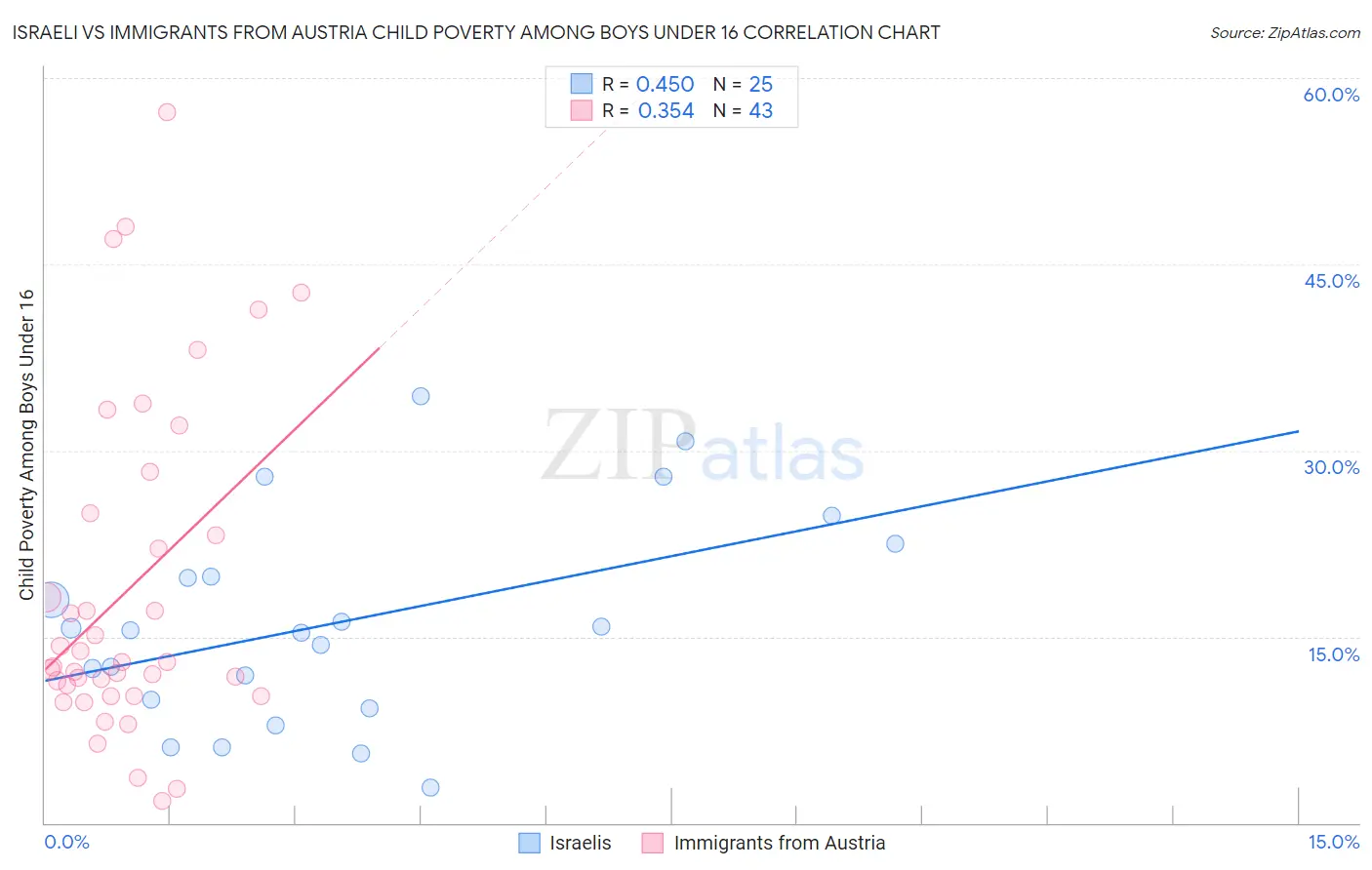 Israeli vs Immigrants from Austria Child Poverty Among Boys Under 16