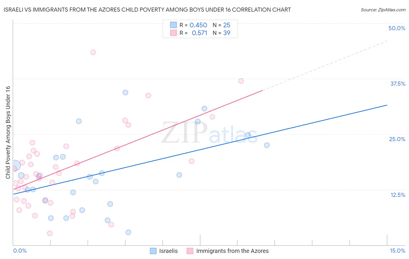 Israeli vs Immigrants from the Azores Child Poverty Among Boys Under 16