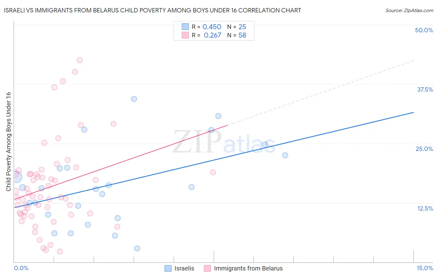 Israeli vs Immigrants from Belarus Child Poverty Among Boys Under 16