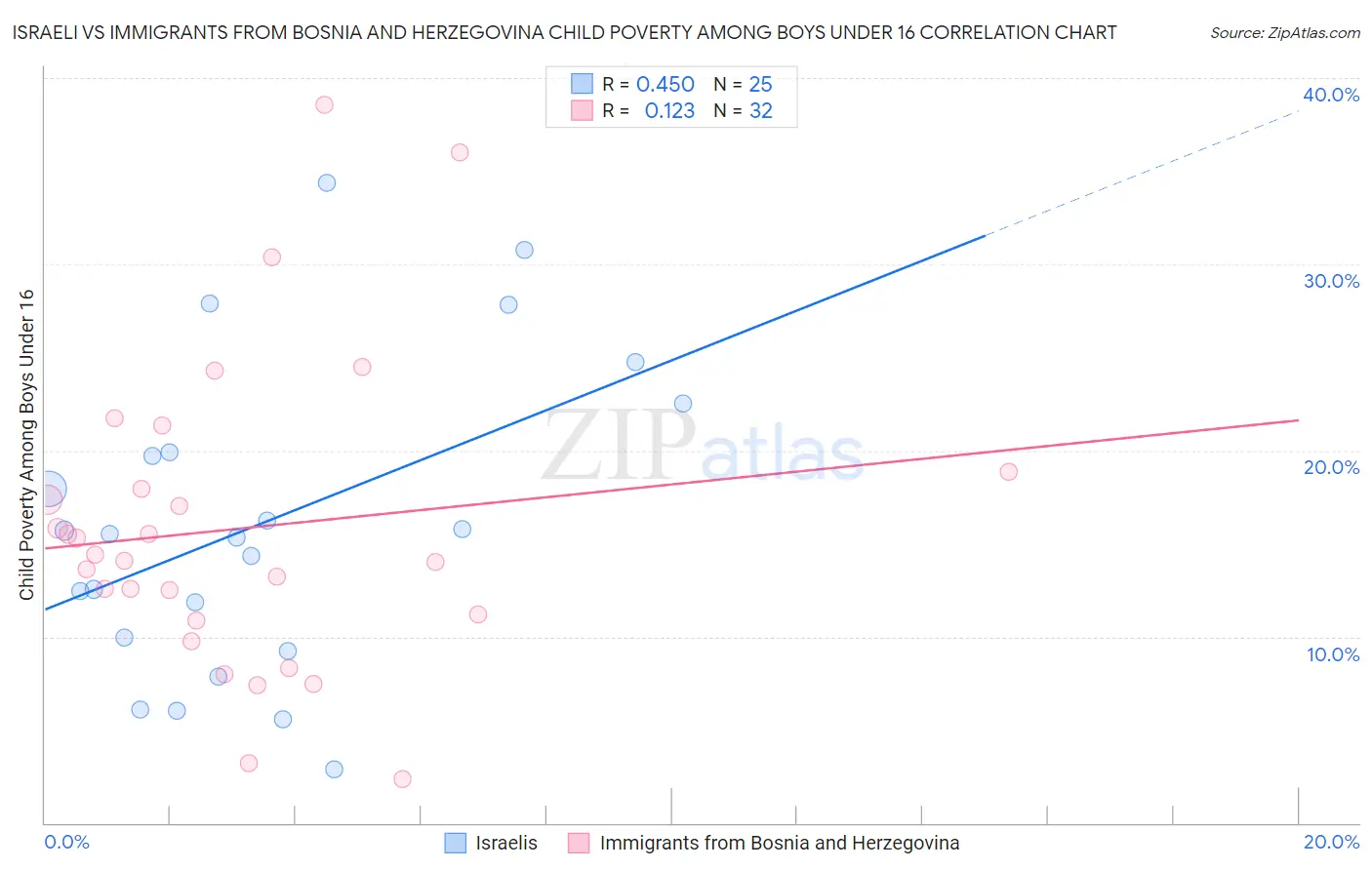 Israeli vs Immigrants from Bosnia and Herzegovina Child Poverty Among Boys Under 16