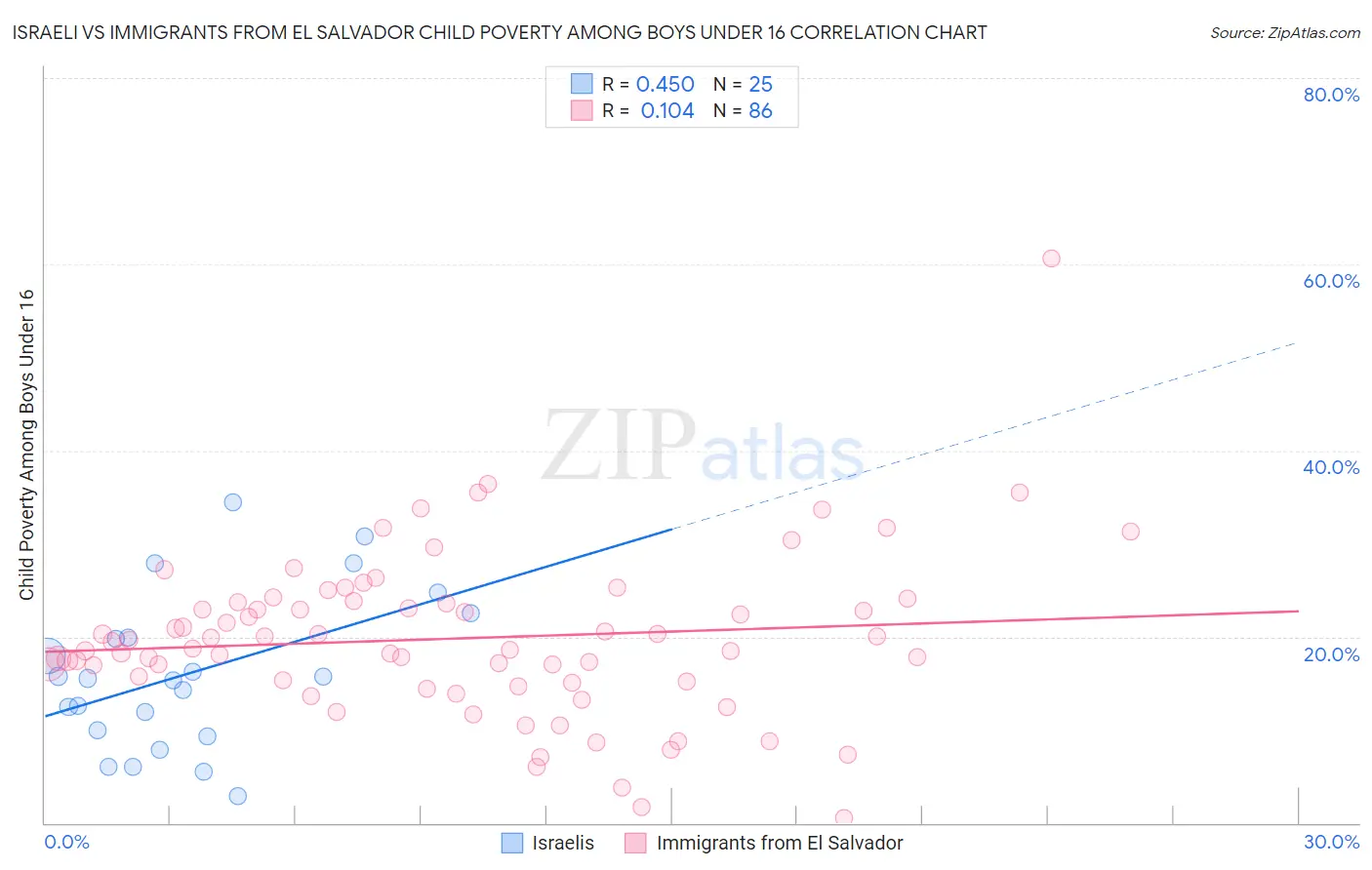 Israeli vs Immigrants from El Salvador Child Poverty Among Boys Under 16