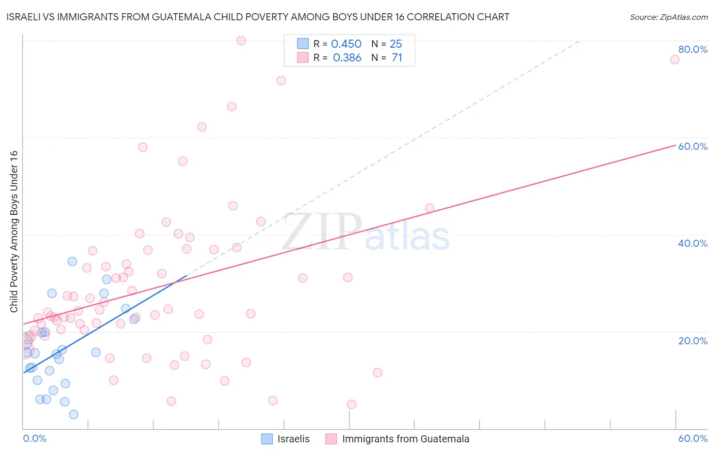Israeli vs Immigrants from Guatemala Child Poverty Among Boys Under 16