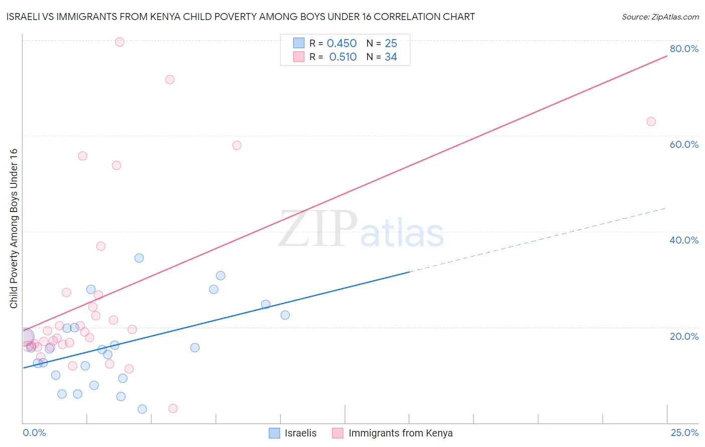 Israeli vs Immigrants from Kenya Child Poverty Among Boys Under 16