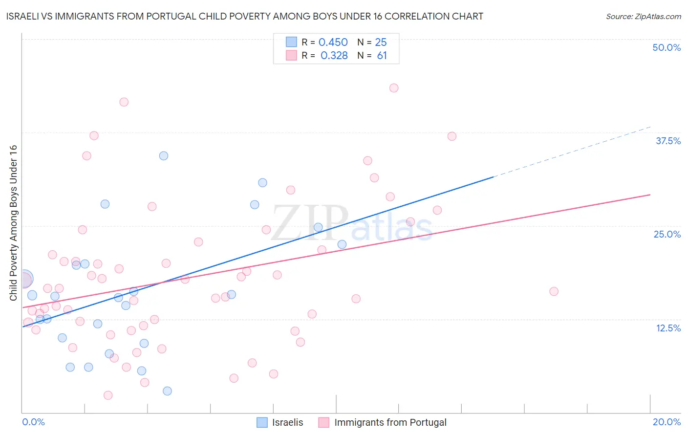 Israeli vs Immigrants from Portugal Child Poverty Among Boys Under 16