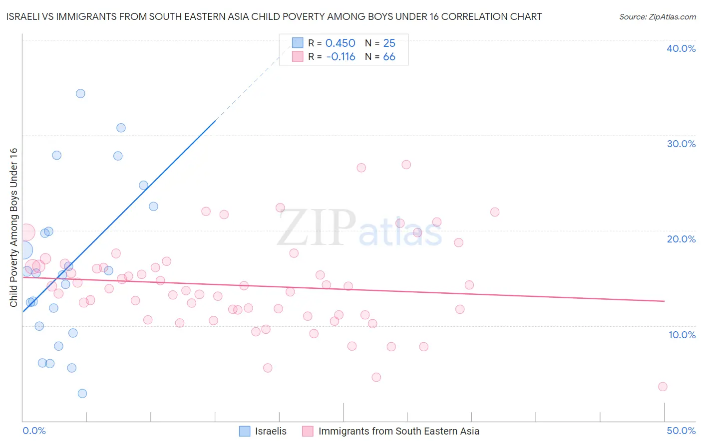 Israeli vs Immigrants from South Eastern Asia Child Poverty Among Boys Under 16