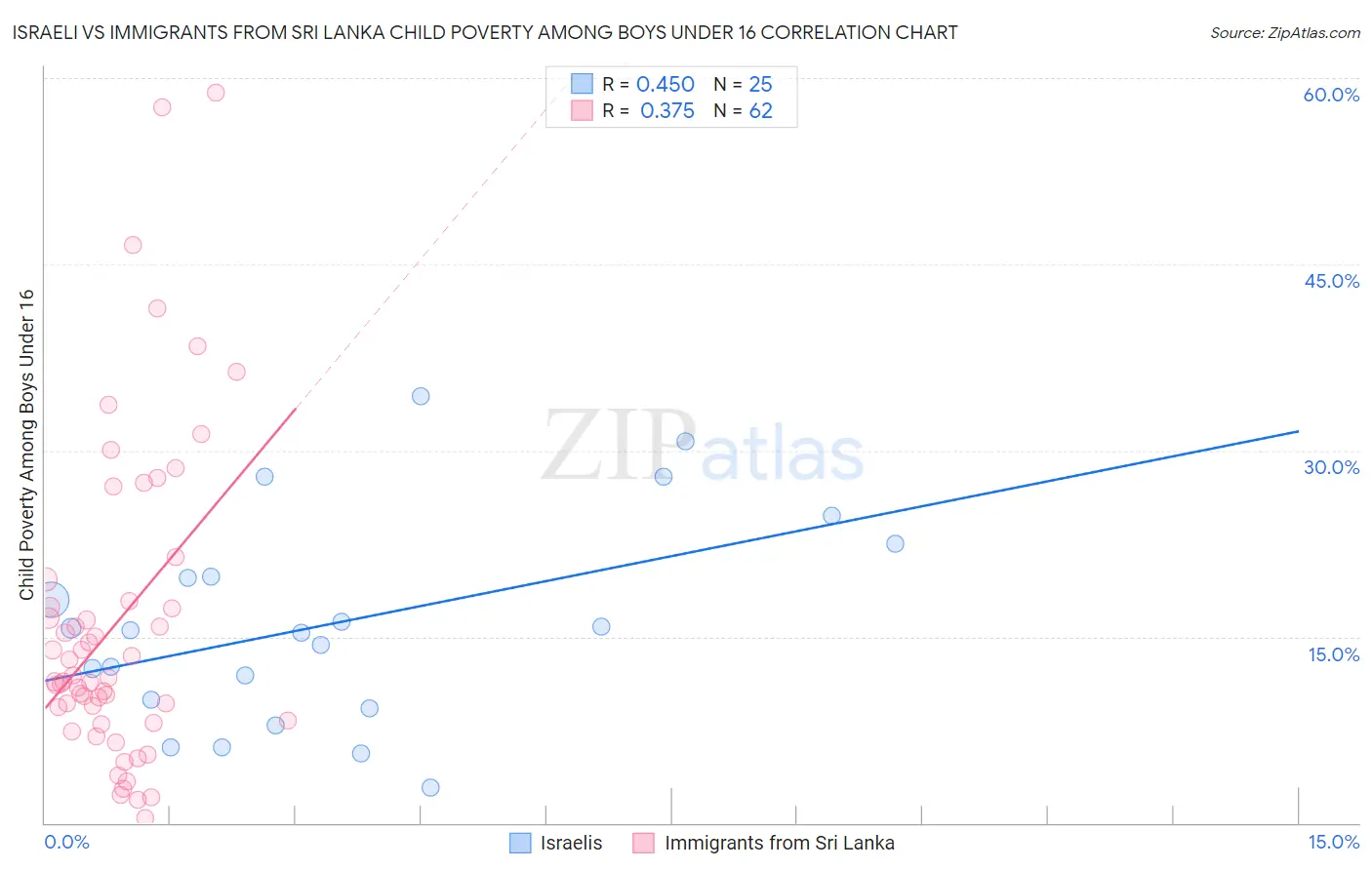 Israeli vs Immigrants from Sri Lanka Child Poverty Among Boys Under 16