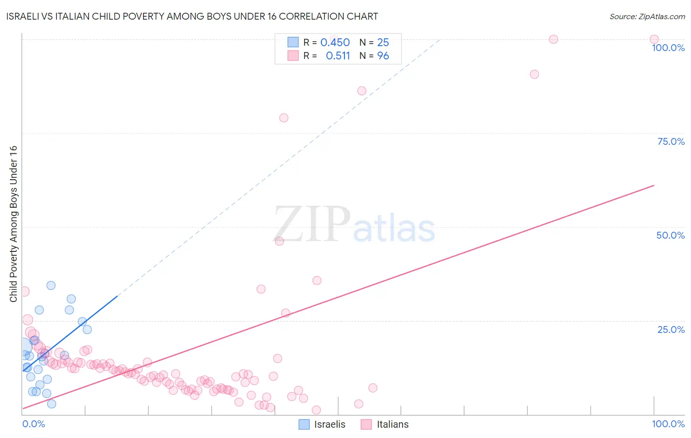 Israeli vs Italian Child Poverty Among Boys Under 16