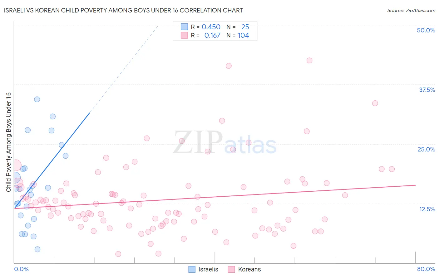 Israeli vs Korean Child Poverty Among Boys Under 16