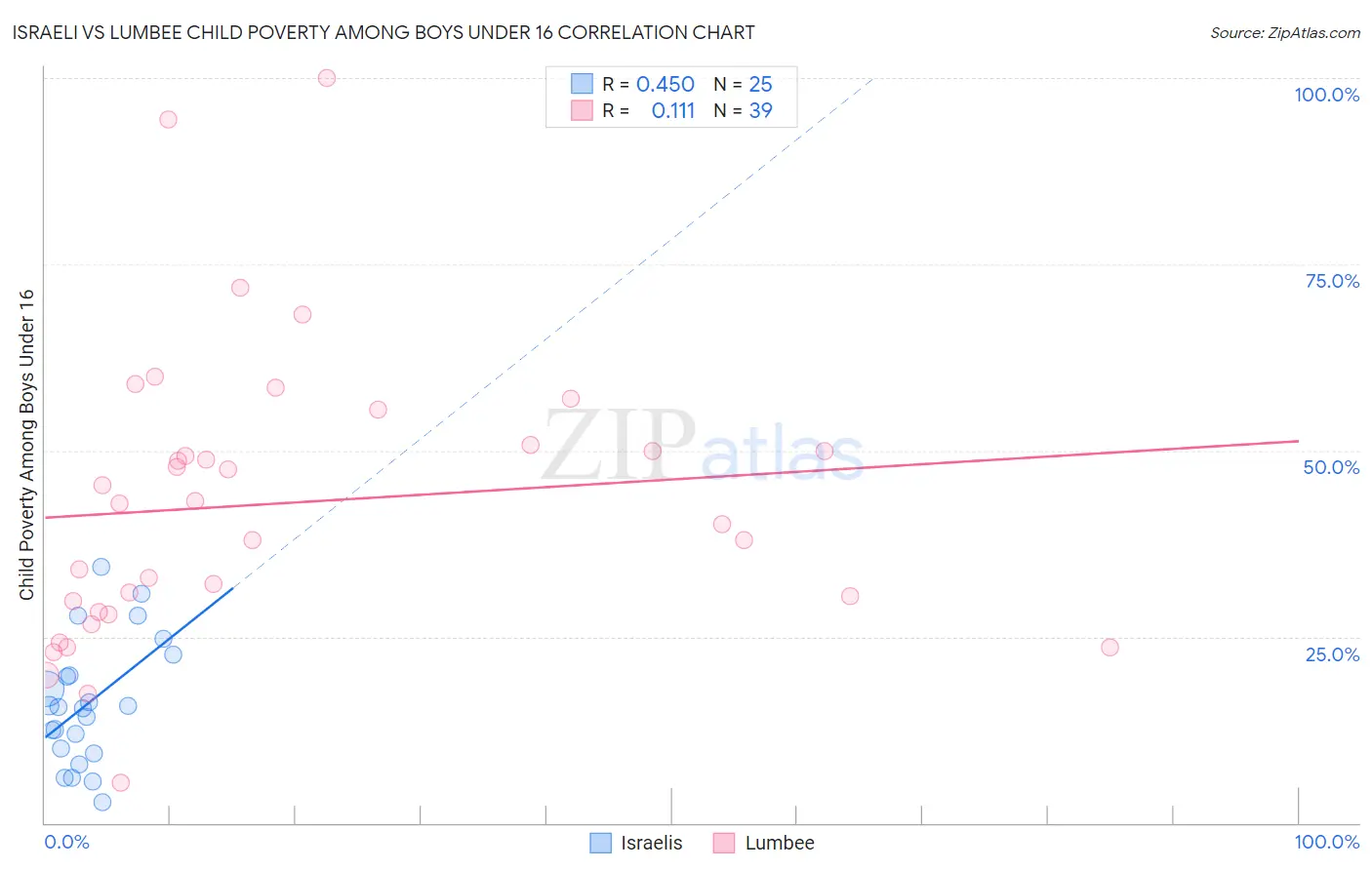 Israeli vs Lumbee Child Poverty Among Boys Under 16