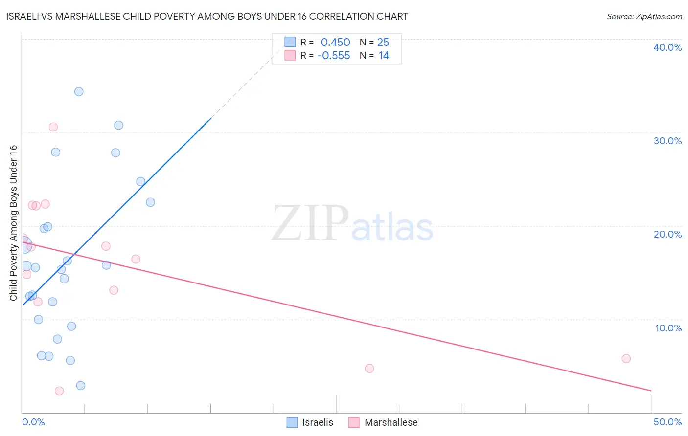 Israeli vs Marshallese Child Poverty Among Boys Under 16