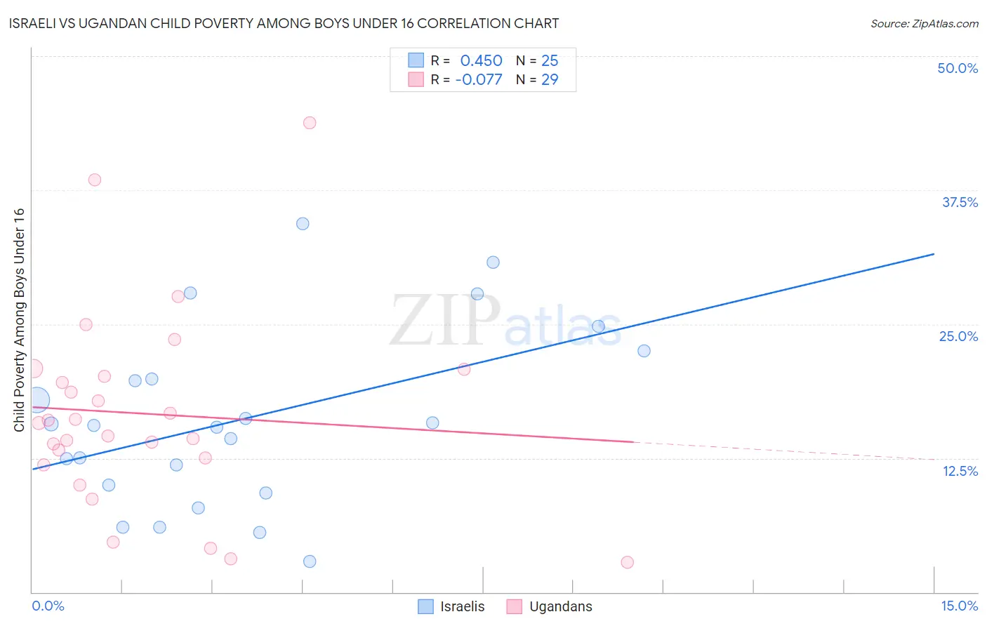 Israeli vs Ugandan Child Poverty Among Boys Under 16