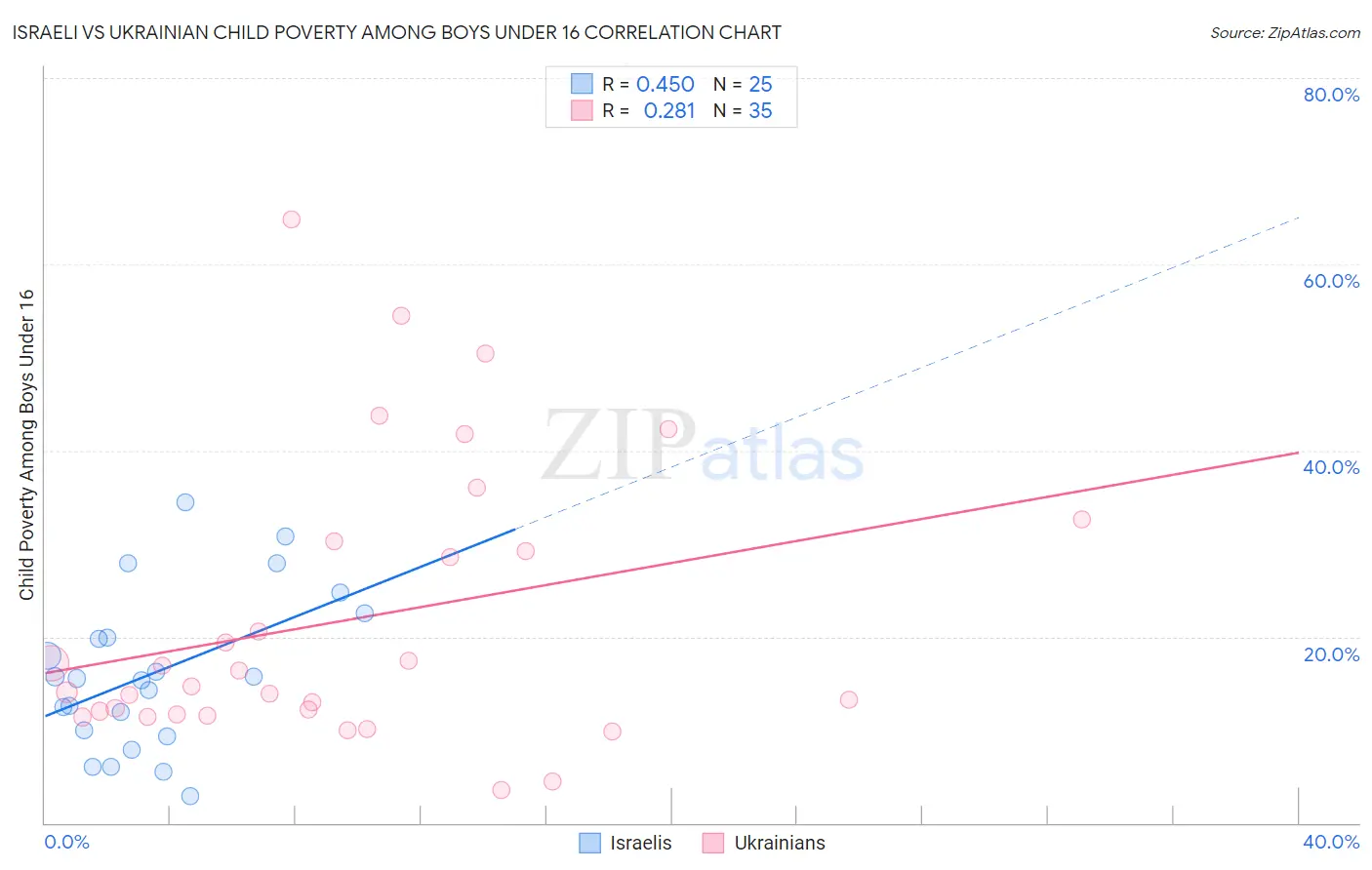 Israeli vs Ukrainian Child Poverty Among Boys Under 16