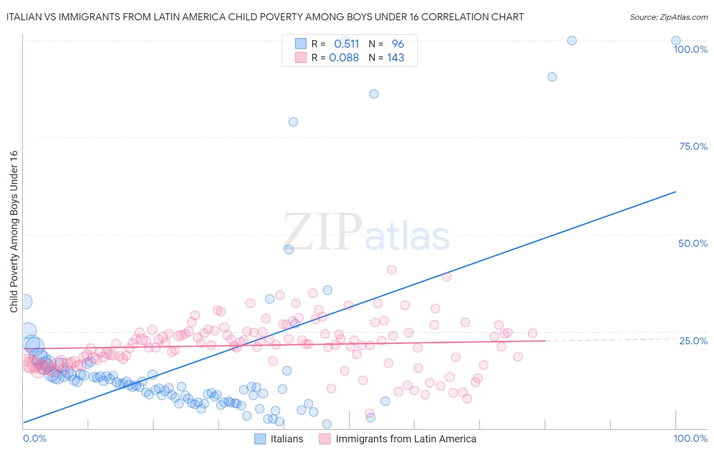 Italian vs Immigrants from Latin America Child Poverty Among Boys Under 16