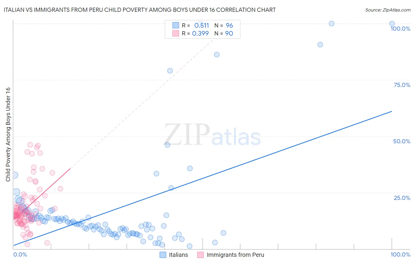 Italian vs Immigrants from Peru Child Poverty Among Boys Under 16