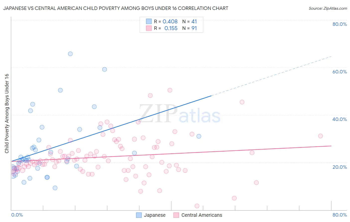 Japanese vs Central American Child Poverty Among Boys Under 16
