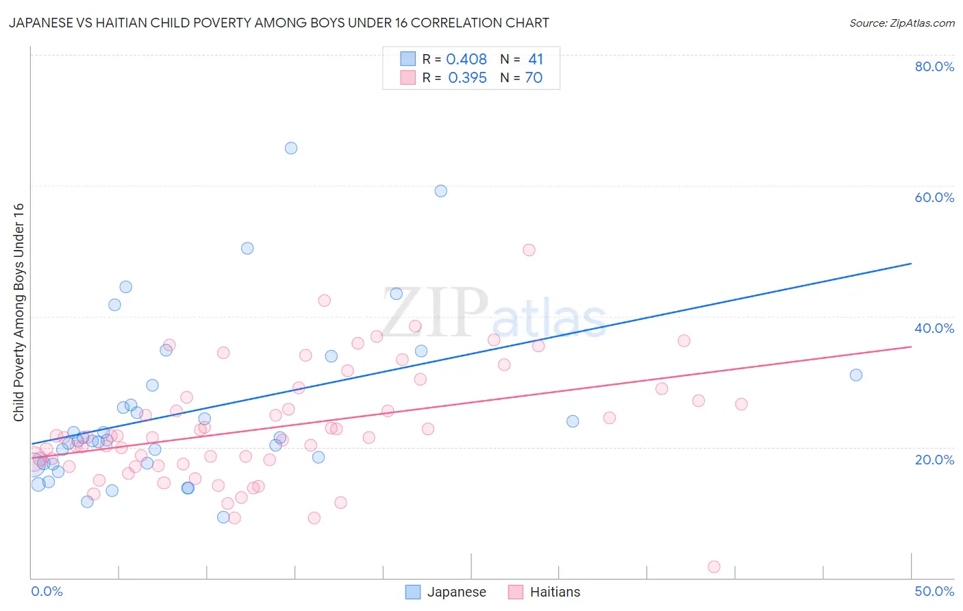 Japanese vs Haitian Child Poverty Among Boys Under 16