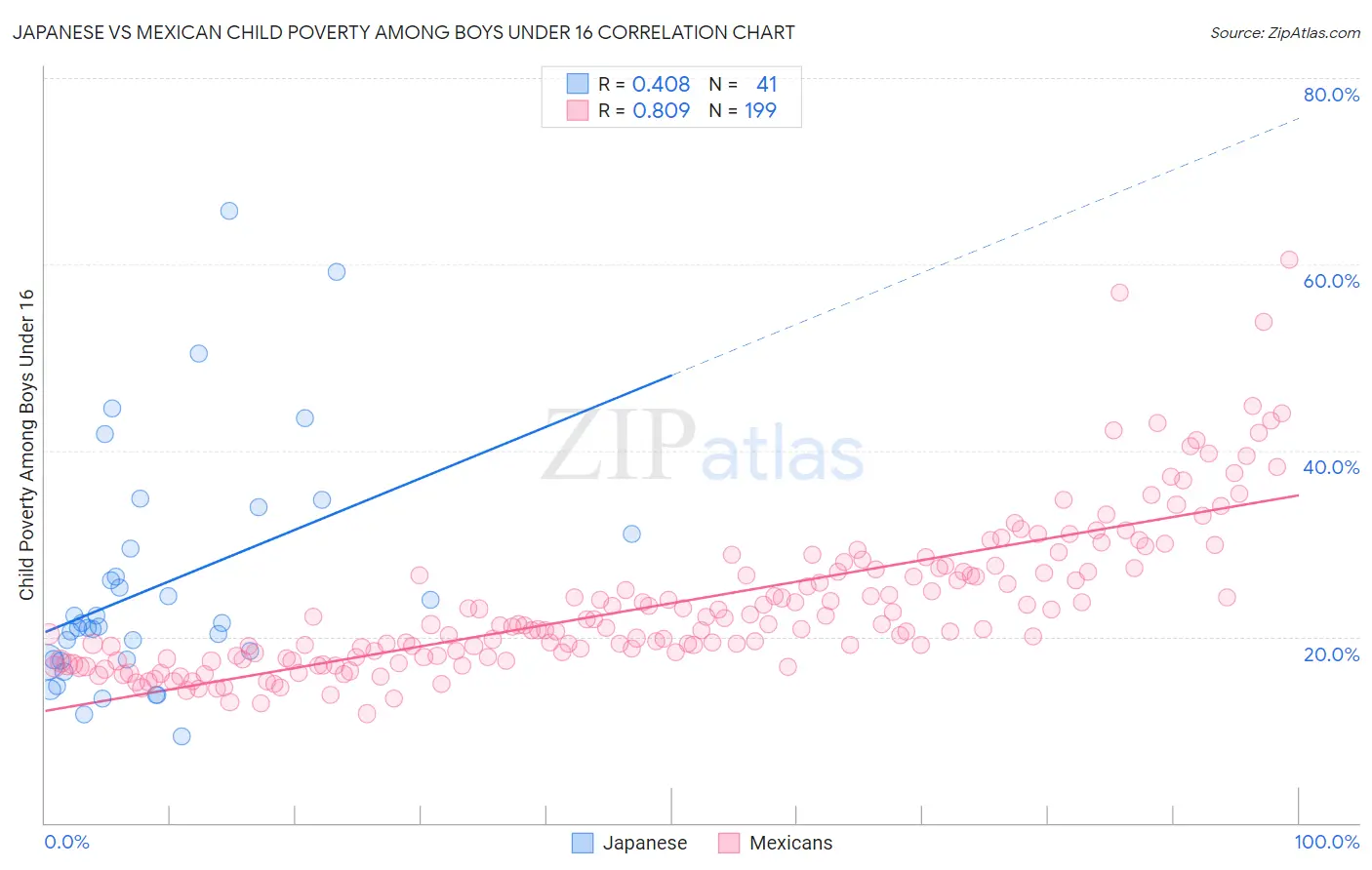 Japanese vs Mexican Child Poverty Among Boys Under 16