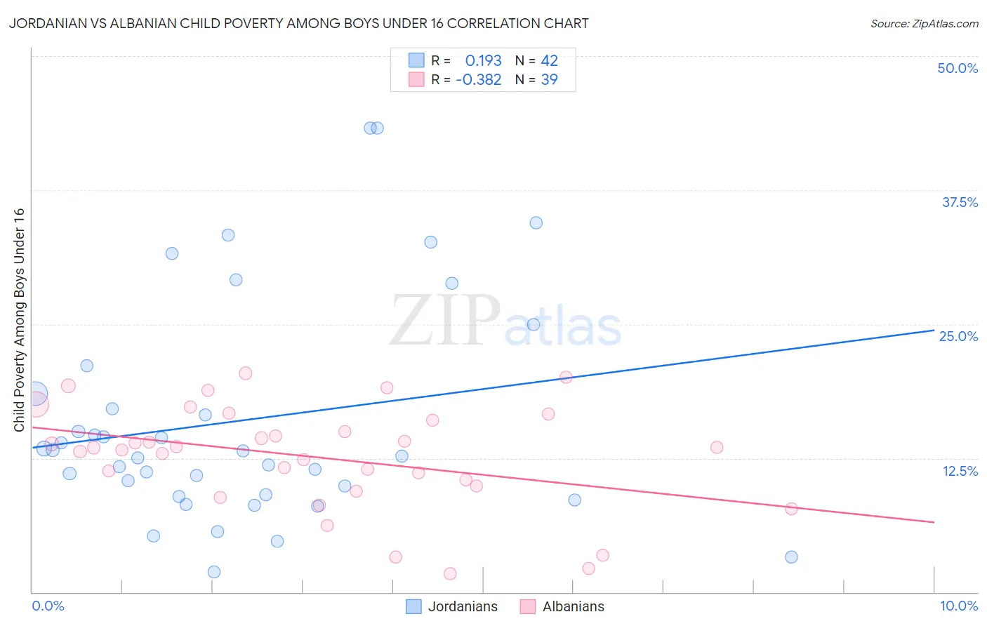 Jordanian vs Albanian Child Poverty Among Boys Under 16