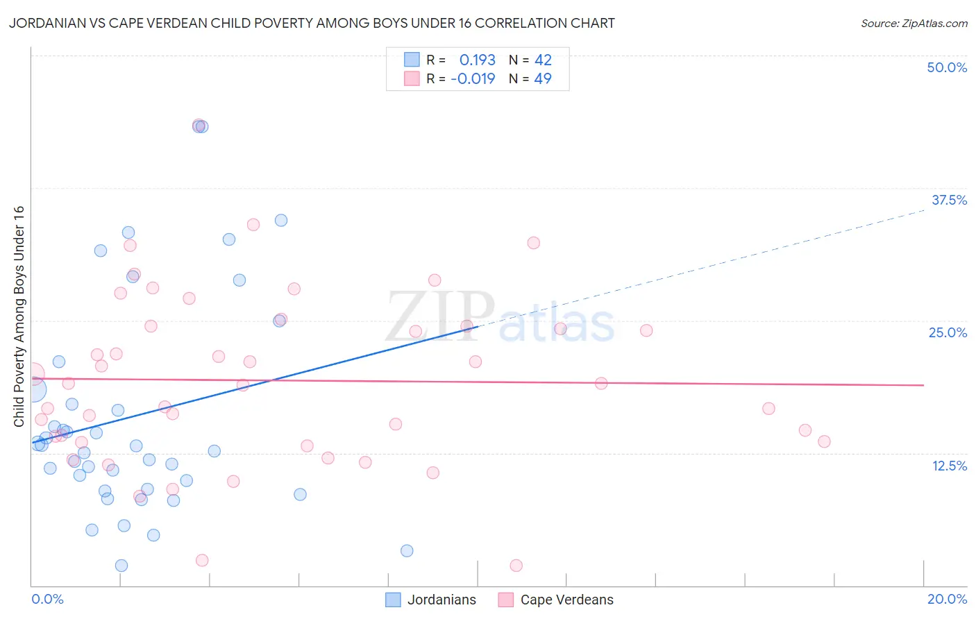 Jordanian vs Cape Verdean Child Poverty Among Boys Under 16