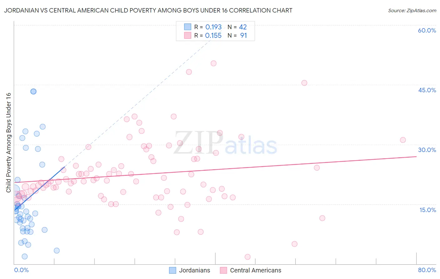 Jordanian vs Central American Child Poverty Among Boys Under 16