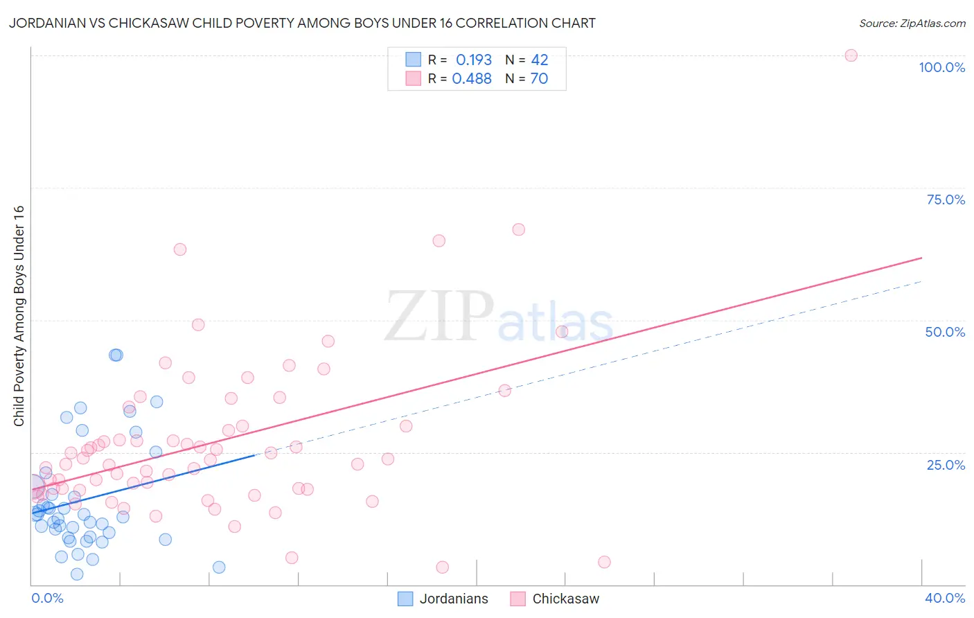 Jordanian vs Chickasaw Child Poverty Among Boys Under 16