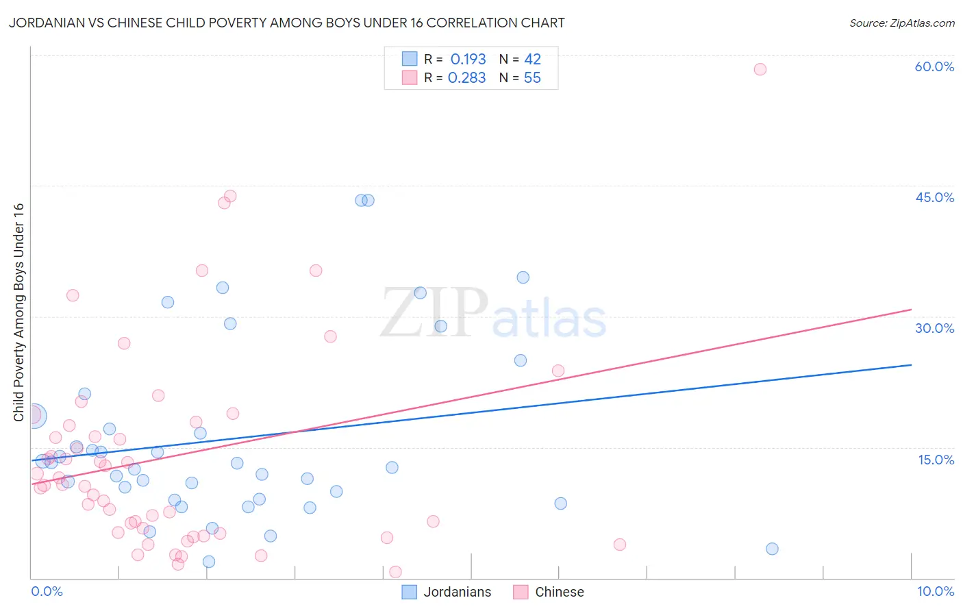 Jordanian vs Chinese Child Poverty Among Boys Under 16