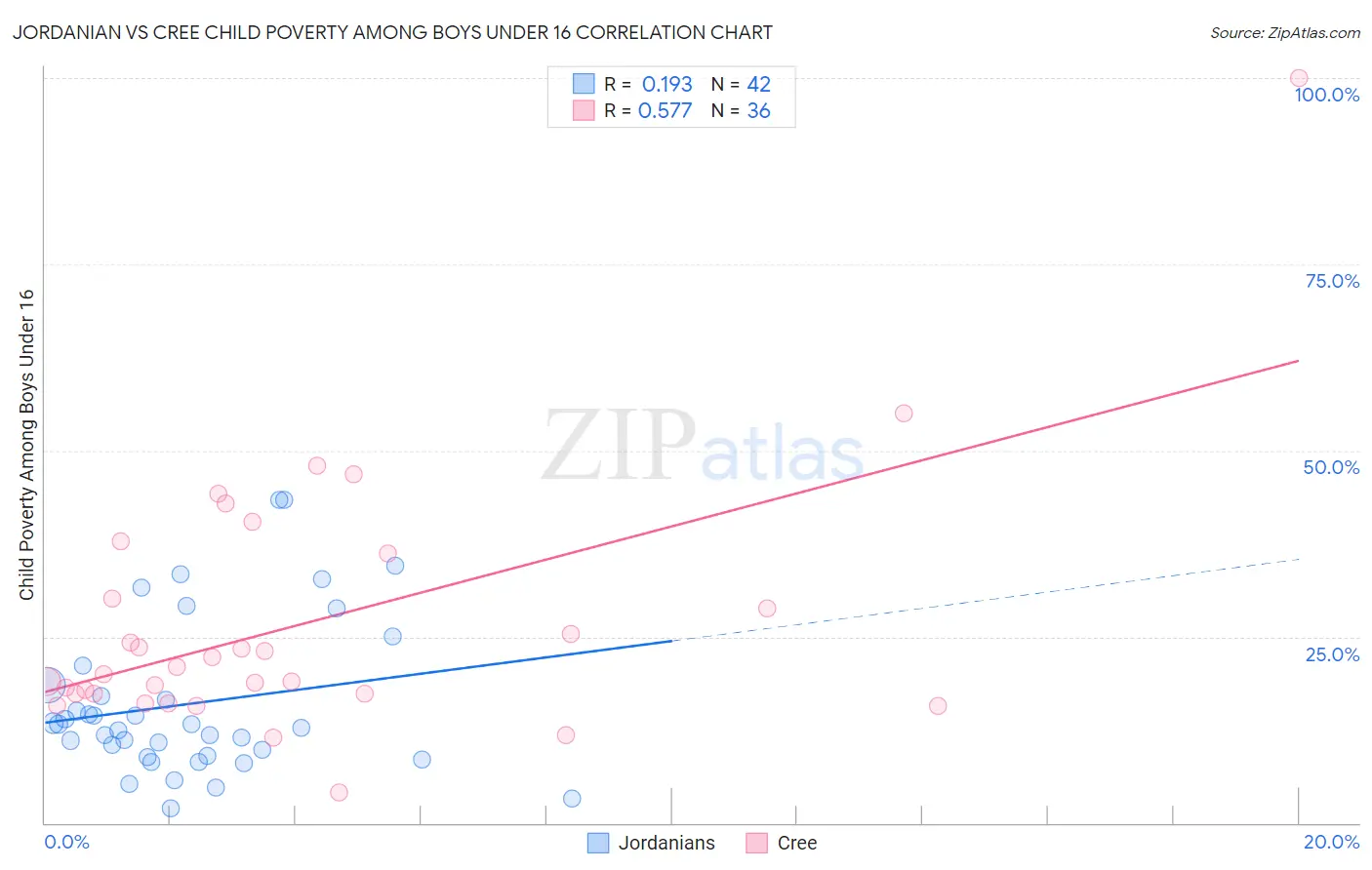 Jordanian vs Cree Child Poverty Among Boys Under 16