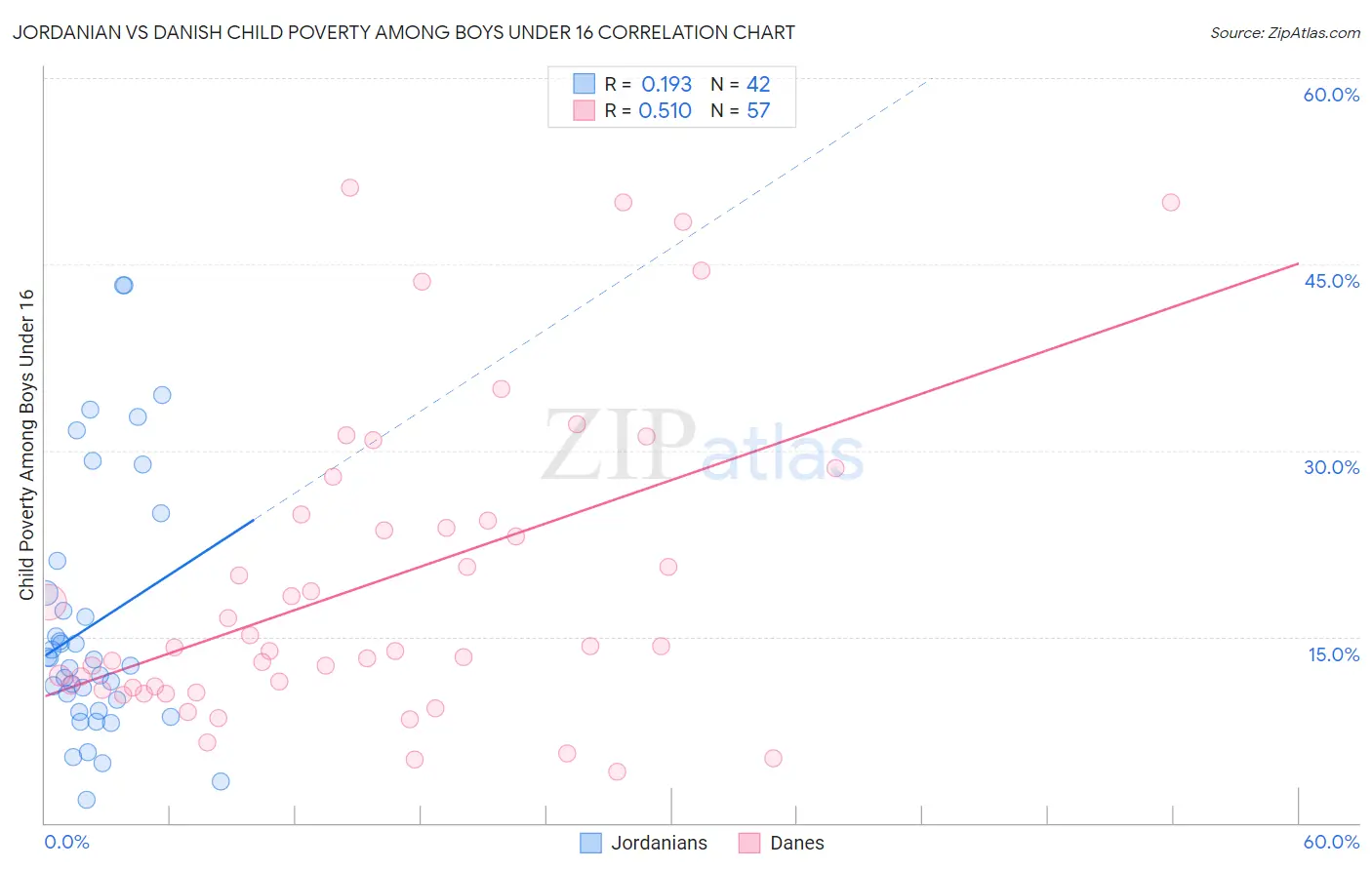 Jordanian vs Danish Child Poverty Among Boys Under 16